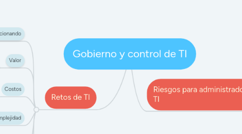 Mind Map: Gobierno y control de TI