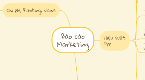 Mind Map: Báo cáo Marketing