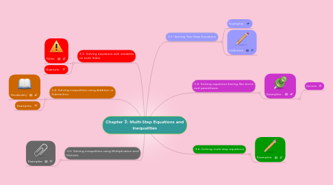 Mind Map: Chapter 3: Multi-Step Equations and Inequalities