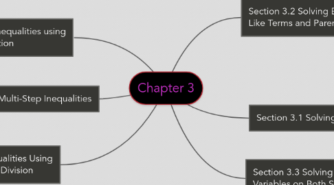 Mind Map: Chapter 3