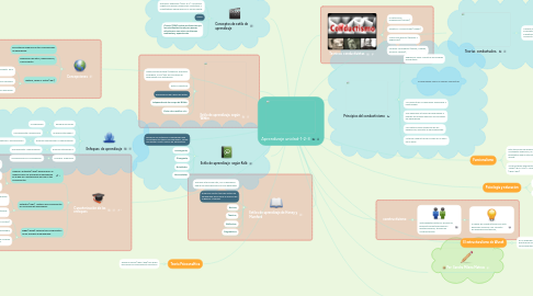 Mind Map: Aprendizaje unidad-1-2-3