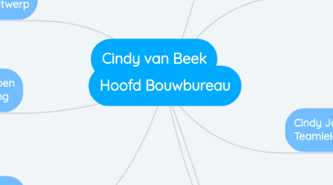 Mind Map: Hoofd Bouwbureau