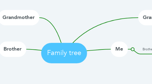 Mind Map: Family tree