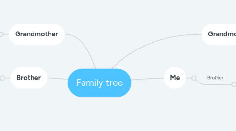 Mind Map: Family tree