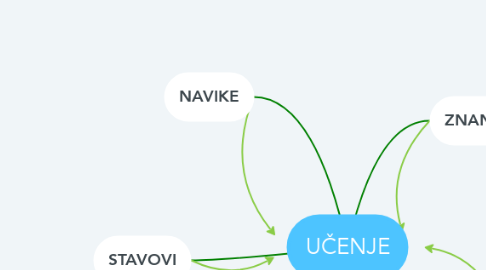 Mind Map: UČENJE