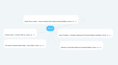 Mind Map: Azuca