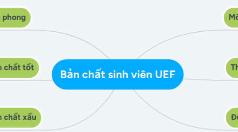 Mind Map: Bản chất sinh viên UEF