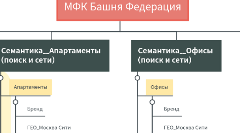 Mind Map: МФК Башня Федерация