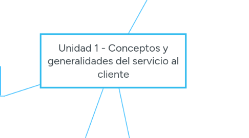 Mind Map: Unidad 1 - Conceptos y generalidades del servicio al cliente