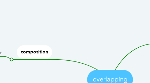 Mind Map: overlapping