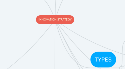 Mind Map: INNOVATION STRATEGY