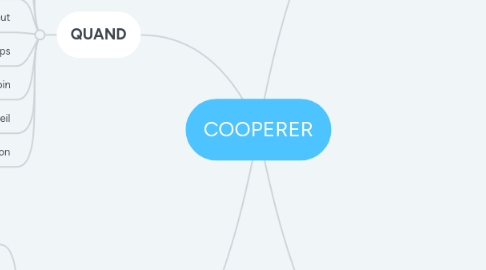 Mind Map: COOPERER