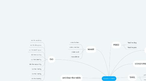 Mind Map: household chores