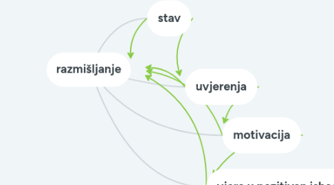 Mind Map: razmišljanje
