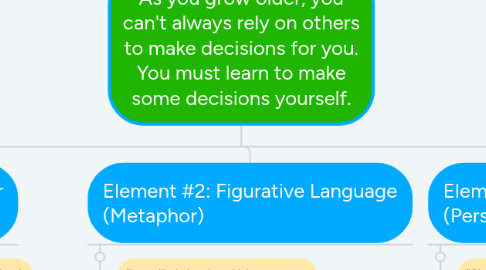 Mind Map: As you grow older, you can't always rely on others to make decisions for you. You must learn to make some decisions yourself.