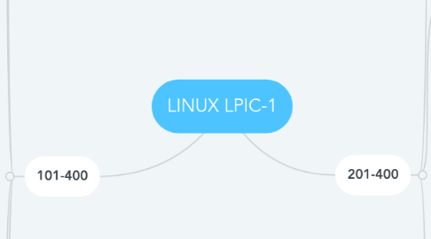 Mind Map: LINUX LPIC-1