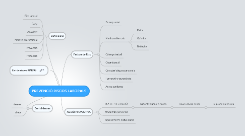 Mind Map: PREVENCIÓ RISCOS LABORALS