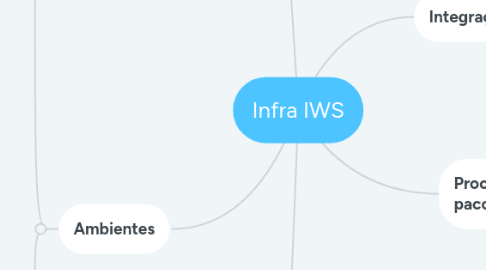 Mind Map: Infra IWS