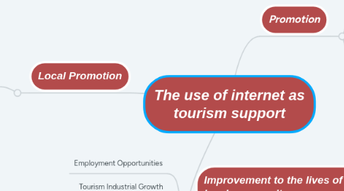 Mind Map: The use of internet as tourism support