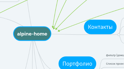 Mind Map: alpine-home