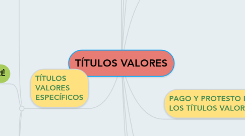 Mind Map: TÍTULOS VALORES
