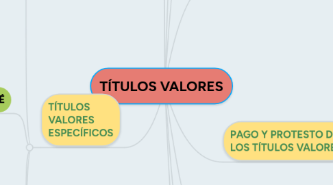 Mind Map: TÍTULOS VALORES