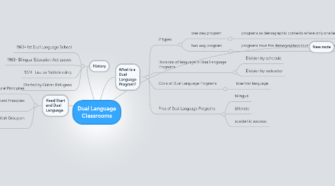 Mind Map: Dual Language Classrooms