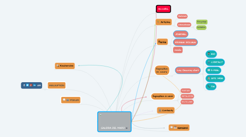 Mind Map: GALERIA DEL MARO