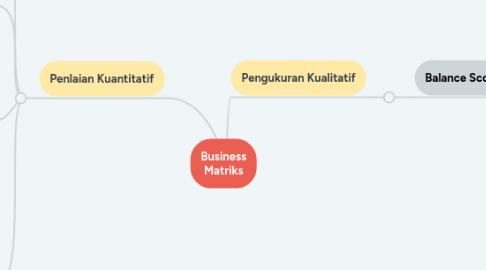 Mind Map: Business Matriks