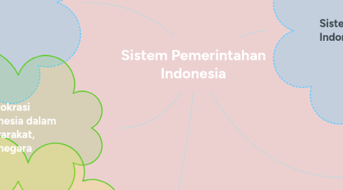 Mind Map: Sistem Pemerintahan Indonesia