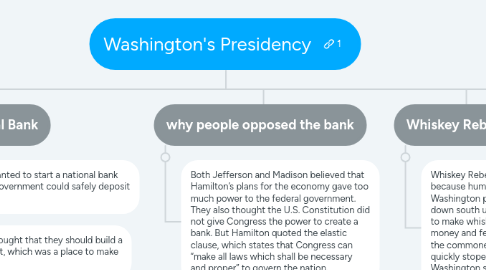 Mind Map: Washington's Presidency