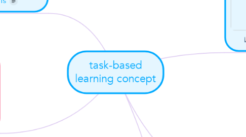 Mind Map: task-based learning concept