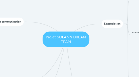 Mind Map: Projet SOLANN DREAM TEAM