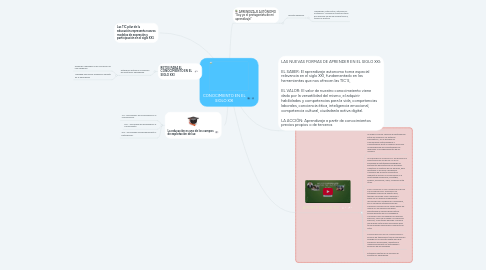 Mind Map: CONOCIMIENTO EN EL SIGLO XXI