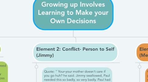 Mind Map: Growing up Involves Learning to Make your Own Decisions