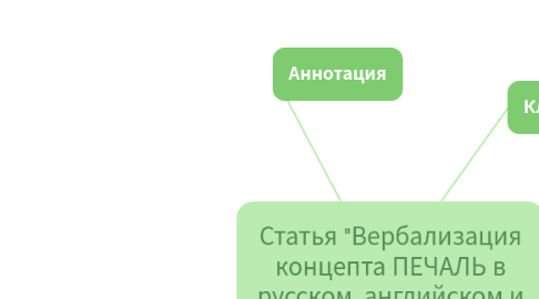 Mind Map: Статья "Вербализация концепта ПЕЧАЛЬ в русском, английском и итальянском языках"