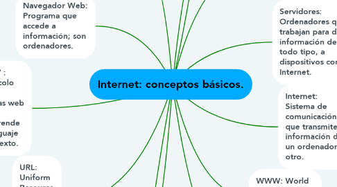 Mind Map: Internet: conceptos básicos.