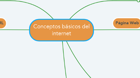 Mind Map: Conceptos básicos del internet