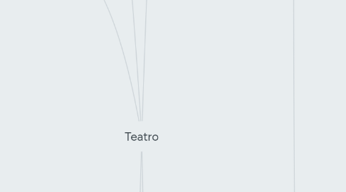 Mind Map: Teatro