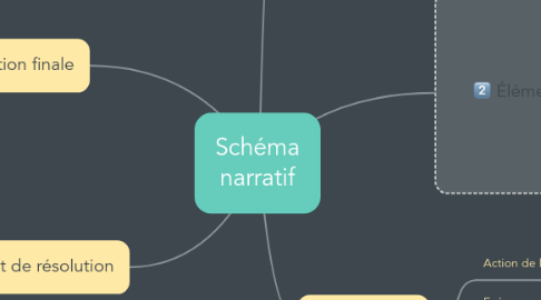 Mind Map: Schéma narratif