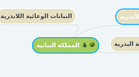 Mind Map: المملكة النباتية