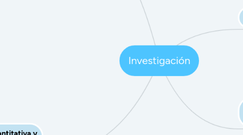 Mind Map: Investigación