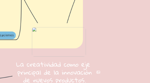 Mind Map: La creatividad como eje principal de la innovación de nuevos productos.