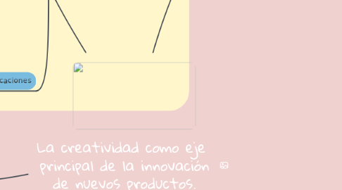 Mind Map: La creatividad como eje  principal de la innovación de nuevos productos.