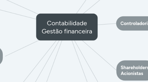 Mind Map: Contabilidade Gestão financeira