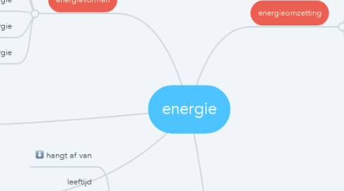 Mind Map: energie