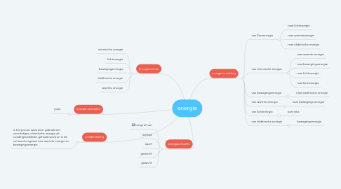 Mind Map: energie