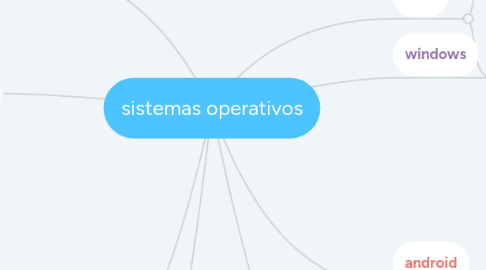 Mind Map: sistemas operativos