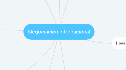 Mind Map: Negociación internacional