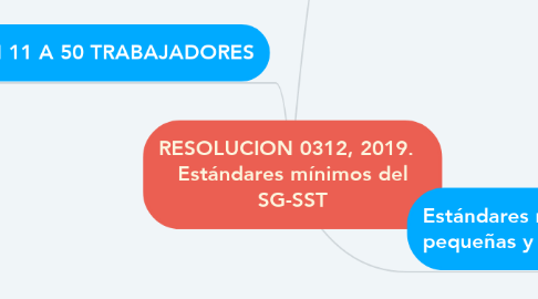 Mind Map: RESOLUCION 0312, 2019.   Estándares mínimos del SG-SST
